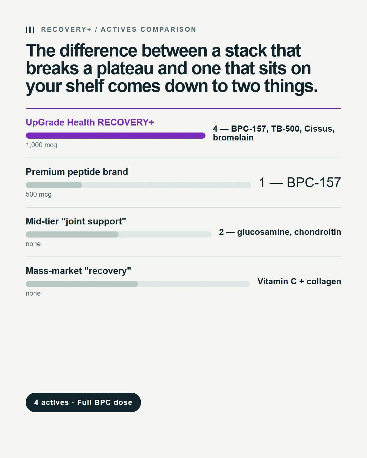 Dose comparison card for RECOVERY+